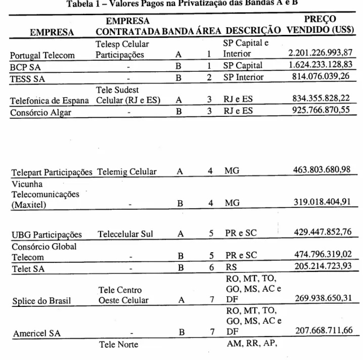 Tabela 1 - Valores Pagos na Privatização das Bandas A e B