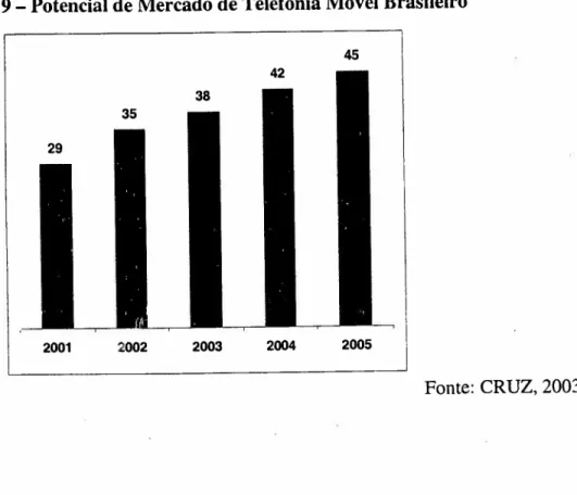 Figura 9 - Potencial de Mercado de Telefonia Móvel Brasileiro