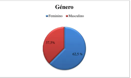 Figura 2. Distribuição da amostra por Género. 