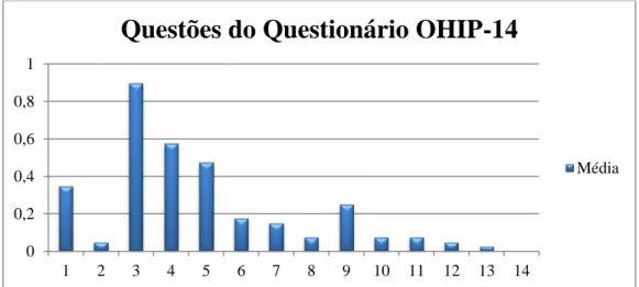 Figura 5. Distribuição da amostra segundo a média apresentada pelos pacientes nas questões do OHIP-14