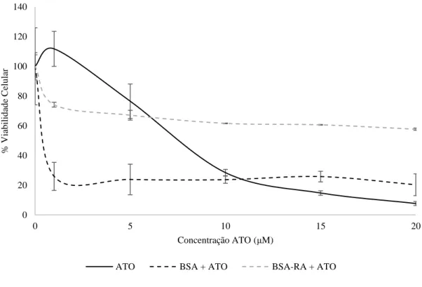 Figura 4.1 Perfil de citotoxicidade obtido pelo ensaio de MTT do composto ATO sobre a linha celular HeLa Kyoto, incubada  com  40,00  mg/mL  (601,50μM)  de  BSA  e  BSA-RA,  sobre  concentrações  crescentes  de  ATO
