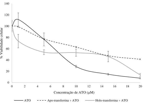 Figura 4.2 Perfil de citotoxicidade obtido pelo ensaio de MTT do composto ATO sobre a linha celular HeLa Kyoto, incubada  com 2,60 mg/mL (33,77 μM) de apo- e holo-transferrina, sobre concentrações crescentes de ATO