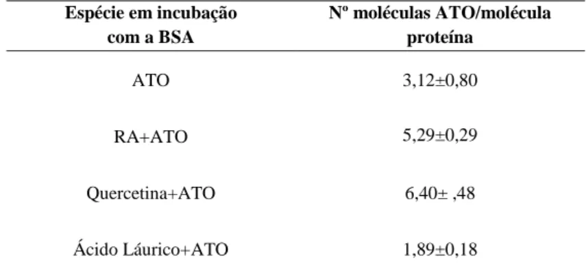 Tabela 4.3 Valores obtidos da estequiometria da ligação BSA-ATO com os respetivos desvios padrão (3 replicados)