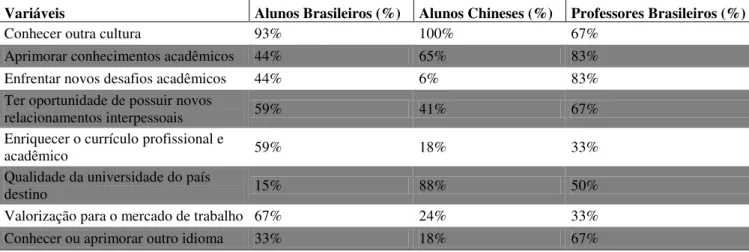 Tabela 5  –  Motivação para participação do programa Top China 