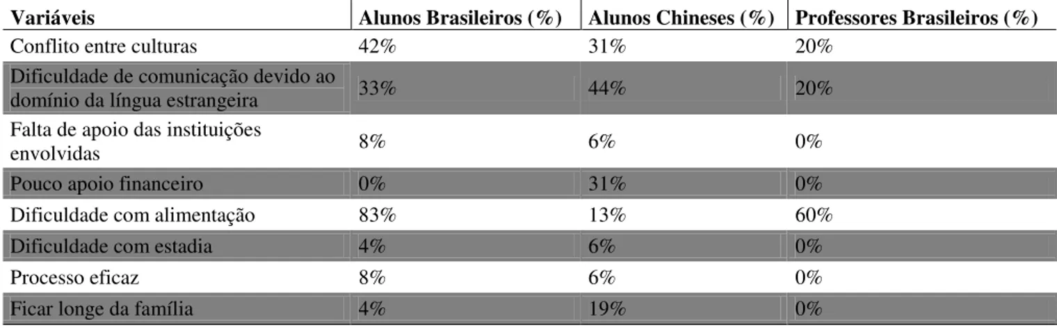 Tabela 7  –  Os desafios e as dificuldades encontrados durante o programa Top China 