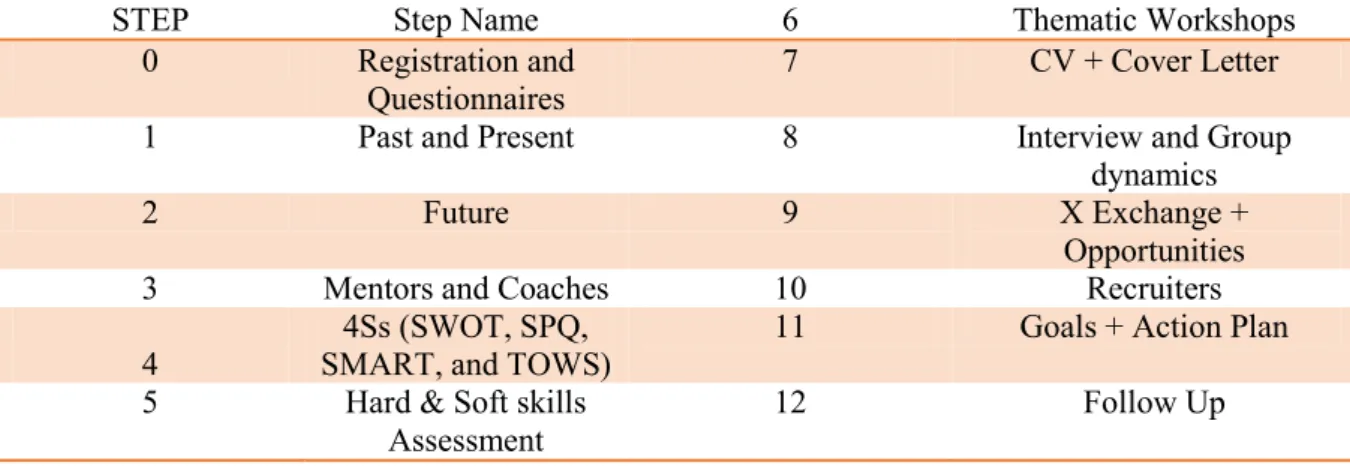 Table 2 – “Talentos em Livre Trânsito” project’s steps 