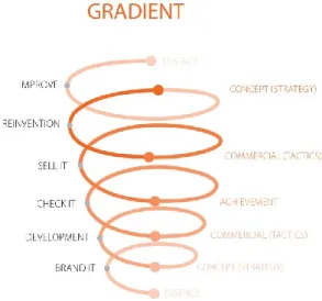 Figure 3 - Gradient Business Model’s workflow powered by Sapana 