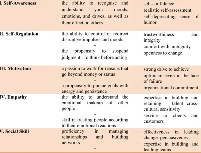 Table 3 – 5 Emotional intelligent skills at work 
