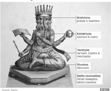 Figure 7 – Main categories of India’s caste system  http://www.bbc.com/news/world-asia-india-35650616 