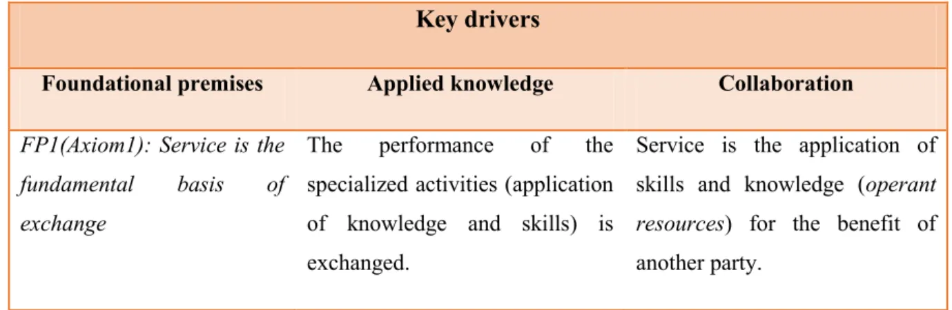 Table 5 – Foundational premises relevant for the marketing tool 