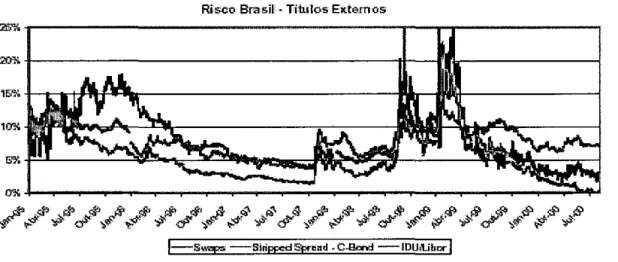 GRÁFICO 3 -RISCO BRASIL -TÍTULOS EXTERNOS 