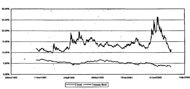 GRÁFICO I  - SPREAD DE RISCO 