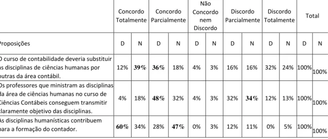 Tabela 01 – Opinião acerca das disciplinas de Introdução à Sociologia, Introdução à Psicologia, e Filosofia e Lógica, no  curso de Ciências Contábeis UFC – Diurno (D) e Noturno (N): 