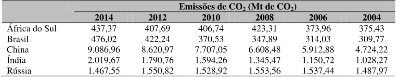 Tabela 3. Total de emissões de CO 2  dos países pertencentes ao BRICS. 