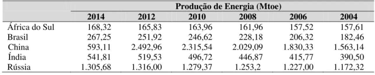 Tabela 1. Produção de Energia dos países pertencentes ao BRICS. 