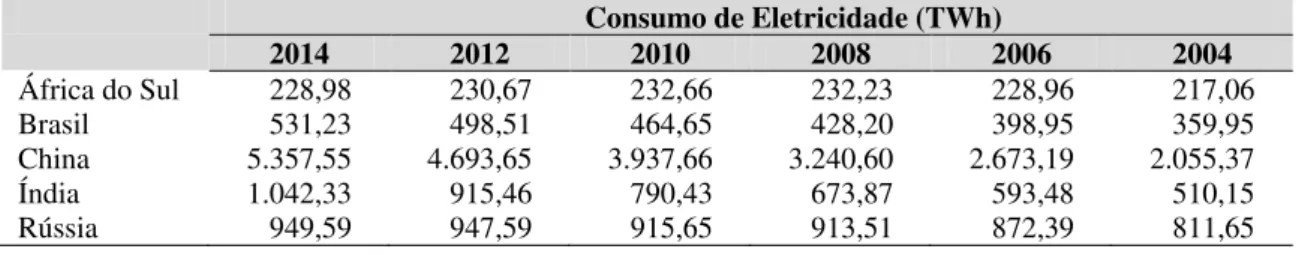 Tabela 2. Consumo de Eletricidade dos países pertencentes ao BRICS. 