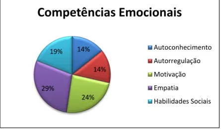 Gráfico 1 – Competências emocionais. 