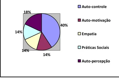 Gráfico 8- Qual a sua reação no momento em que está havendo um conflito na tua equipe de trabalho? 