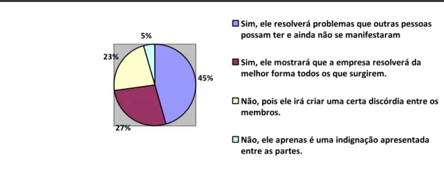 Gráfico 10- Para você, um conflito pode ajudar a melhorar o clima organizacional na empresa?   