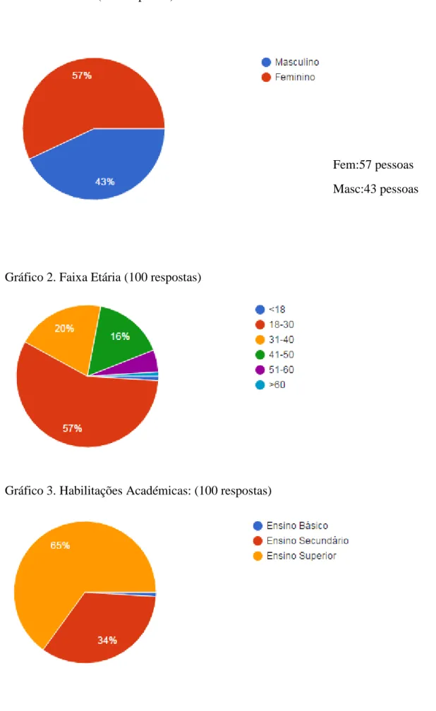 Gráfico 1.Género:(100 respostas) 