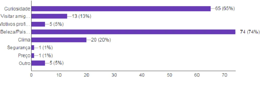 Gráfico 7. Motivo da escolha do destino Belém: (100 respostas) 