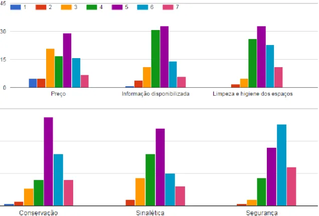 Gráfico 10. Avaliação dos Monumentos visitados em Belém (em escala) 