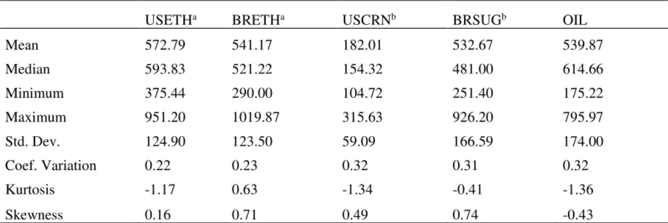Table 1 – Summary statistics of commodities prices (2010-2016) 