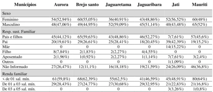 Tabela  1  –   Características  econômicas  e  sociodemográficas  dos  escolares  dos  6  municípios  estudados 