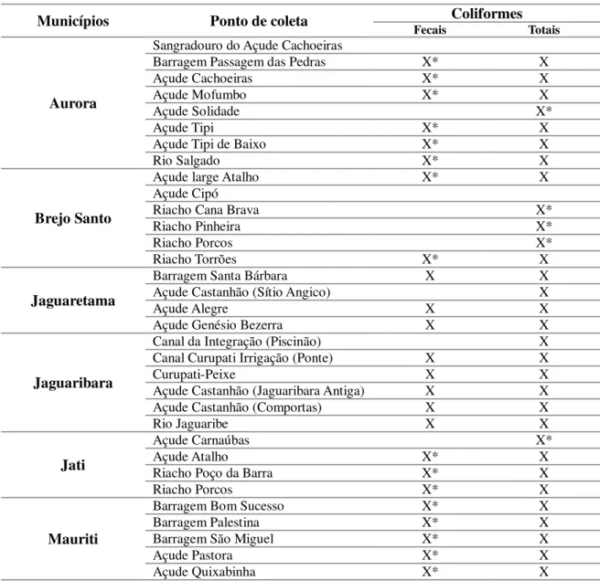Tabela 5 – Resultados da análise microbiológica das coleções hídricas estudadas. 