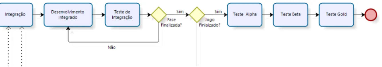 Figura  3 – Etapas de integração  e testes 
