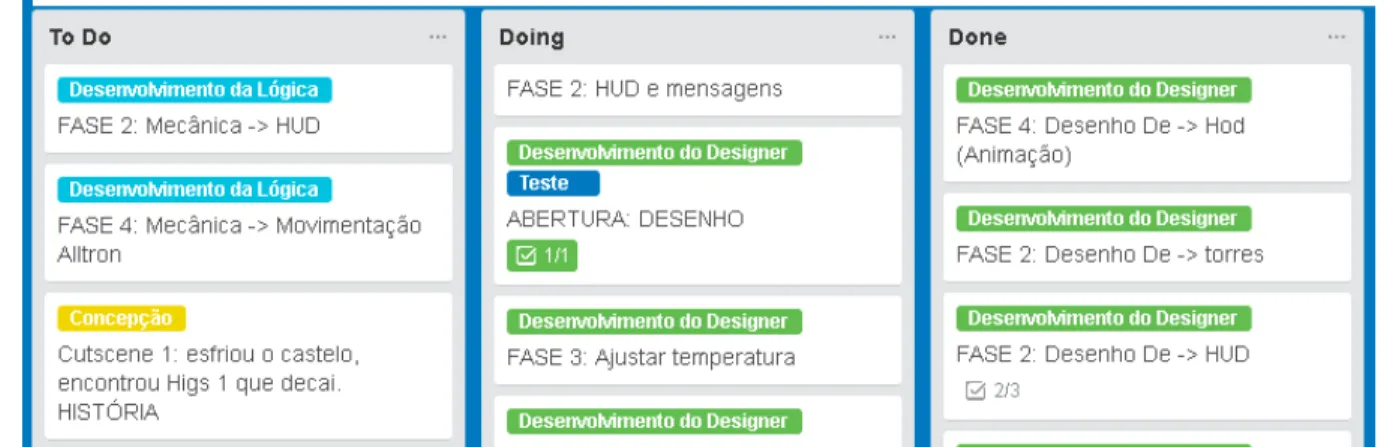 Figura  6 – Listas  do Projeto no Trello