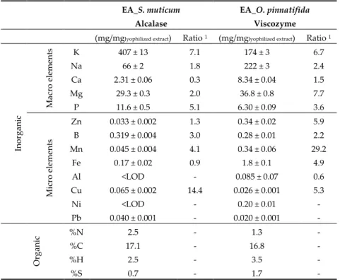Table 1. Elemental inorganic and organic composition of enzymatic seaweeds’ extracts. 