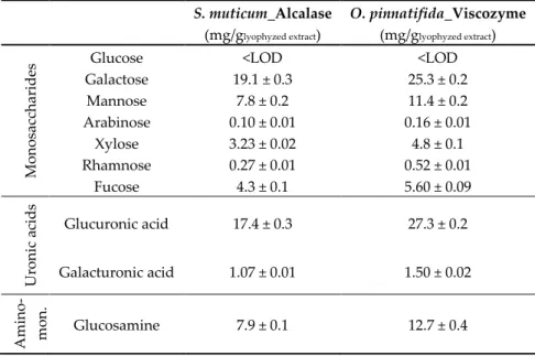 Table 2. Composition of monosaccharides, uronic acids, and amino-monosaccharide in enzymatic  extracts of the seaweeds, S