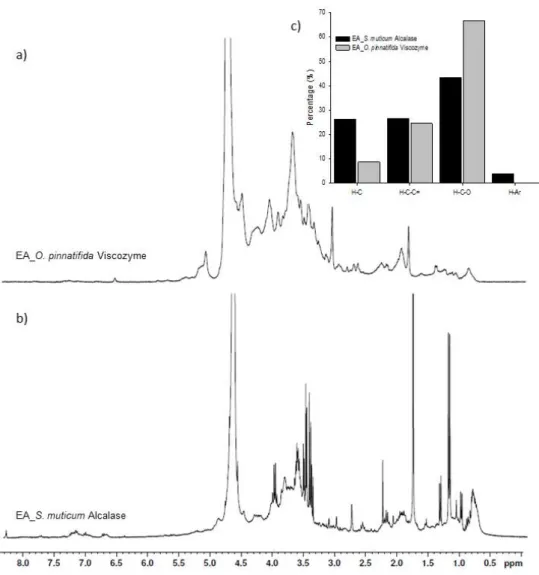 Figure 2.  1 H NMR spectra of enzymatic extracts of Osmundea pinnatifida obtained by Viscozyme (a)  and  Sargassum muticum  obtained by with Alcalase (b) (the peak at 4.7 ppm indicates the water  signal), as well as the relative abundance of each type of p