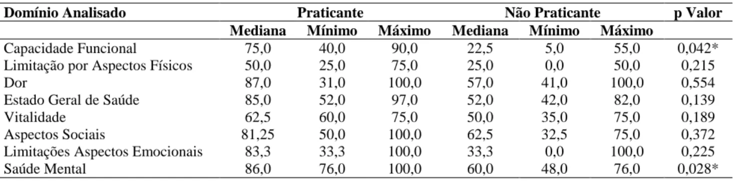 Tabela 1 - Comparação dos escores de cada domínio entre os grupos praticante e não praticante de atividade  física 