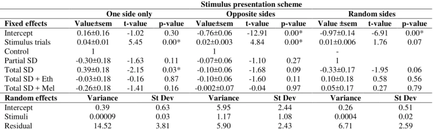 Table 1: Estimates of mixed effect model for time spent in the stimulus side during the stimulus presentation