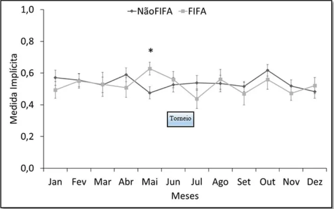 Figura 1a. Médias dos Escores D de preferência implícita entre Brasil e EUA agrupadas por mês em anos FIFA 