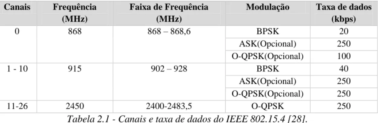 Tabela 2.1 - Canais e taxa de dados do IEEE 802.15.4 [28]. 