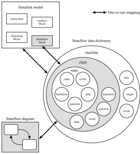 Figura 3.5 - Representação gráfica do software Stateflow [31].