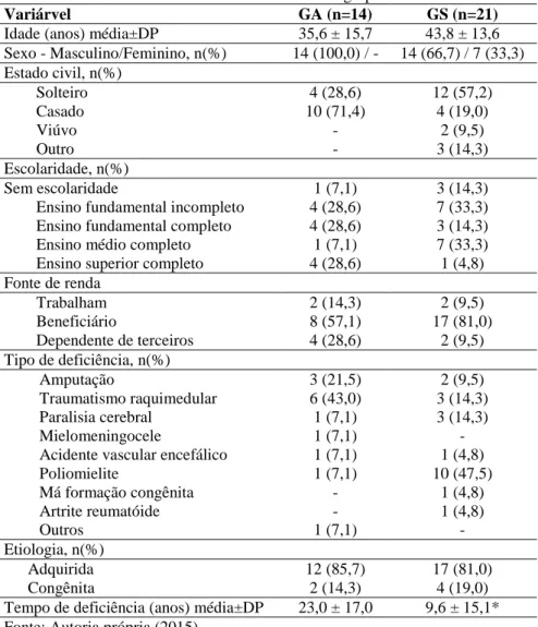 Tabela 2 – Categorias do Índice de Barthel  GA (n=14)  GS (n=21)  Índice  n  Índice  n  Dependência leve  78,1  9  80,7  15  Dependência moderada  65,3  4  70,4  5  Dependência severa  49,0  1  -  -  Dependência total  -  -  21  1 