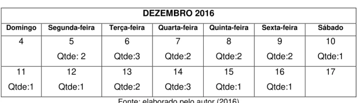 Tabela 1 – Frequência de postagens entre os dias 5 a 16/12/2016 