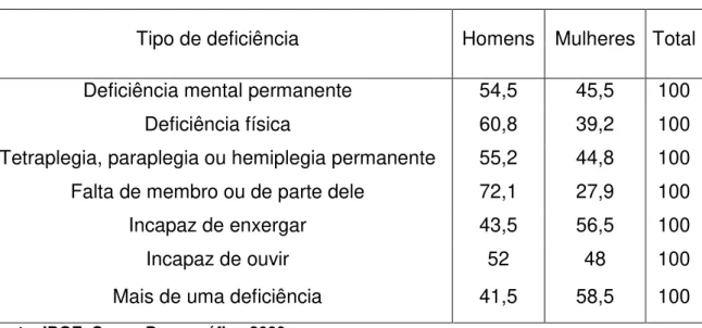 Tabela 2 - Participação relativa de cada tipo de deficiência, por sexo   Brasil - 1991/2000