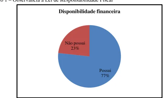 Gráfico 1 – Observância à Lei de Responsabilidade Fiscal 