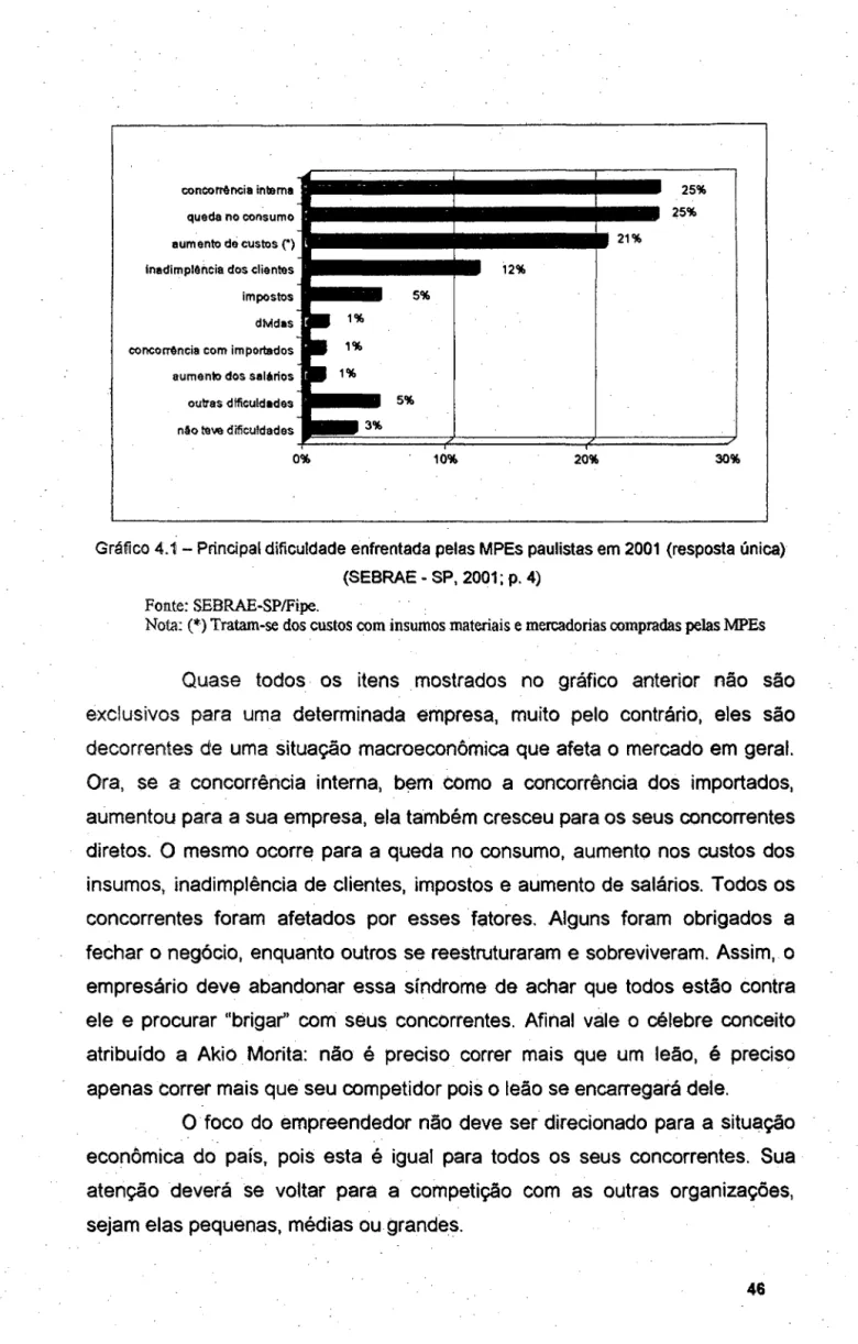 Gráfico 4.1 -Principal dificuldade enfrentada pelas MPEs paulistas em 2001  (resposta única)  (SEBRAE - SP,  2001 ; p