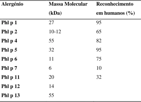 Tabela V: Alergénios identificados no Phleum pratense (Adaptado de www.allergen.org; www.uniprot.org) 