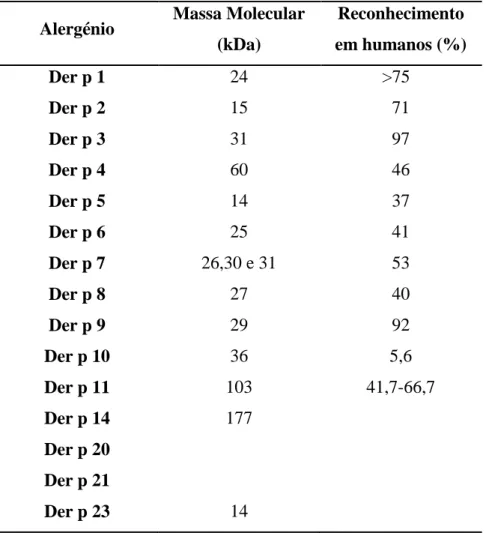 Tabela VII: Alergénios identificados no Dermatophagoides pteronyssinus (Adaptado de www.allergen.org; 