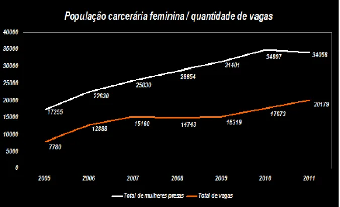 Gráfico  1  –  População  carcerária  feminina  do  Brasil  versus  quantidade  de  vagas  nas  unidades  prisionais