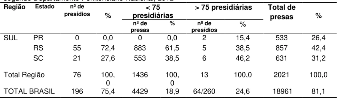 Tabela 3 – Conclusão.  Levantamento dos presídios por região, estado e  faixa do numero de presas  segundo Departamento Penitenciário Nacional, 2012 