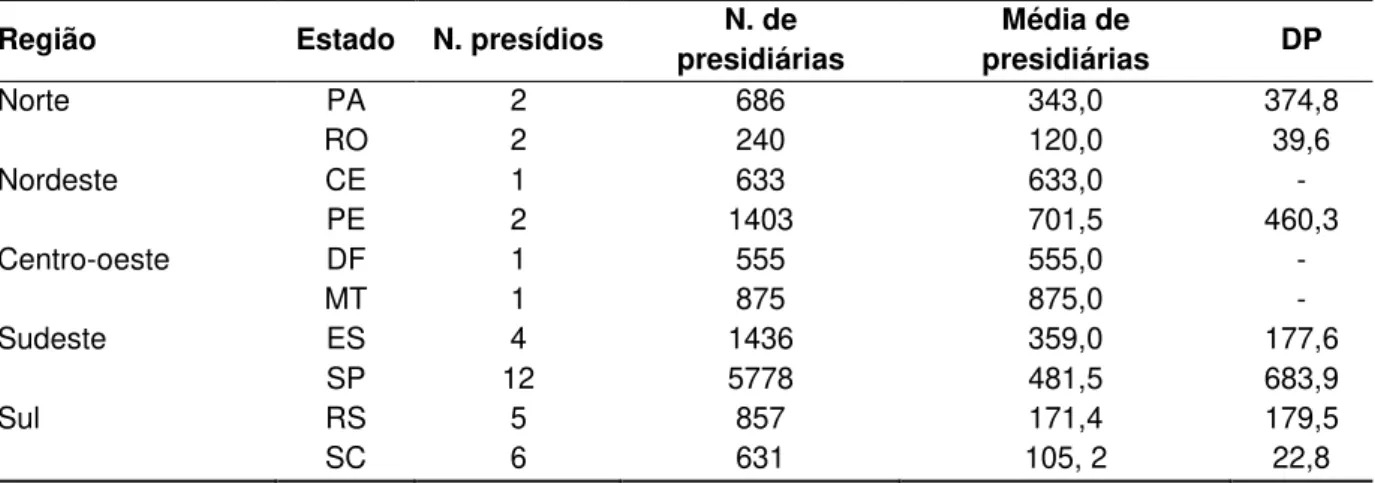 Tabela  5  –   População  penitenciária  feminina  brasileira  que  deveria  compor  a  amostra  calculada  a  partir dos dados fornecidos pelo Departamento Penitenciário Nacional, 2012 