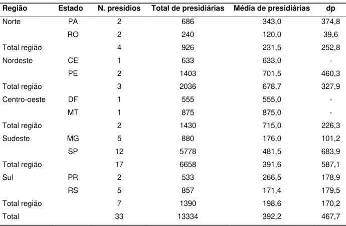 Tabela  6  –  População  penitenciária  feminina  brasileira  que  deverá  compor  a  amostra  calculada  a  partir dos dados fornecidos pelo Departamento Penitenciário Nacional, 2012 